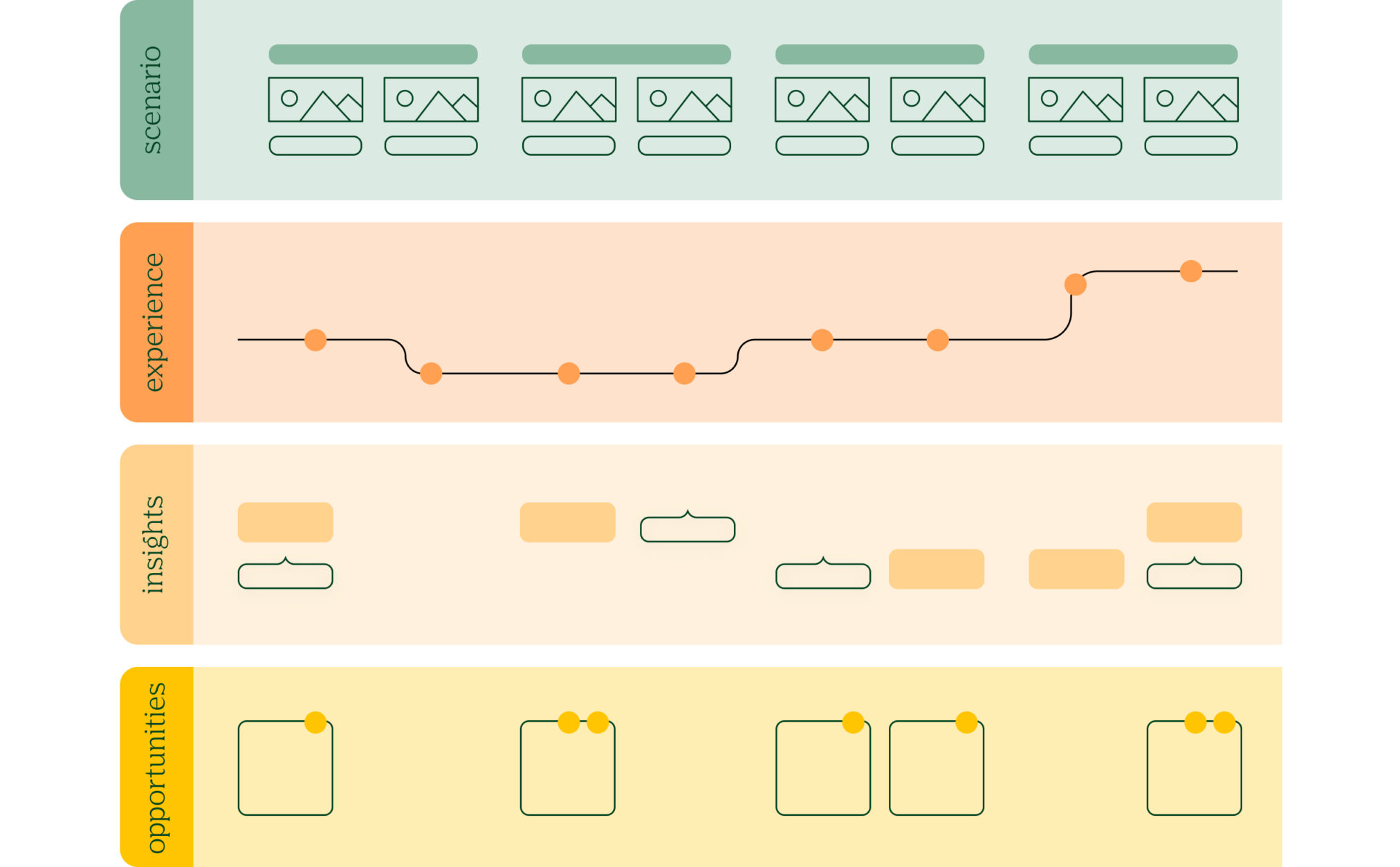 how to create a customer journey map ( + template ) - Essense