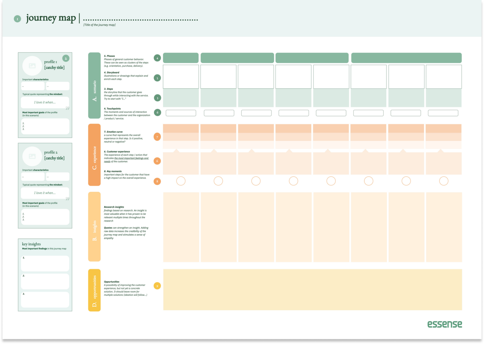 how to create a customer journey map ( + template ) - Essense