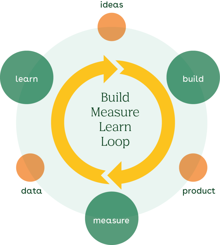 build measure learn