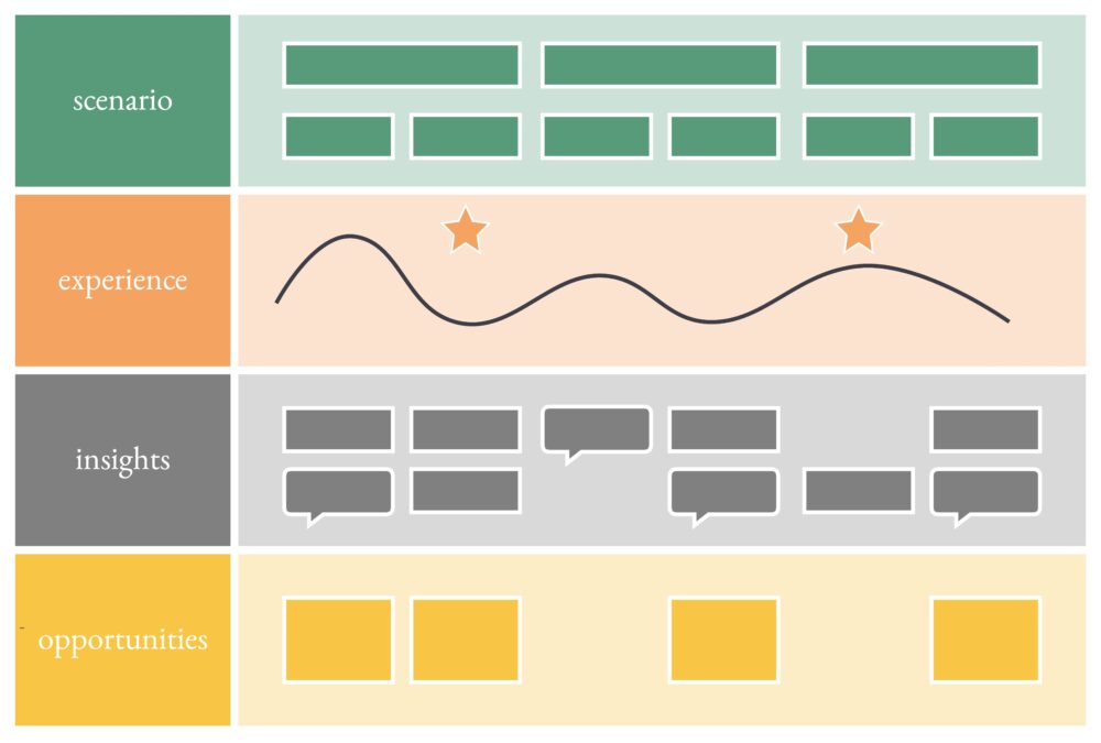 journey map template thanks Essense journey map template thanks Essense