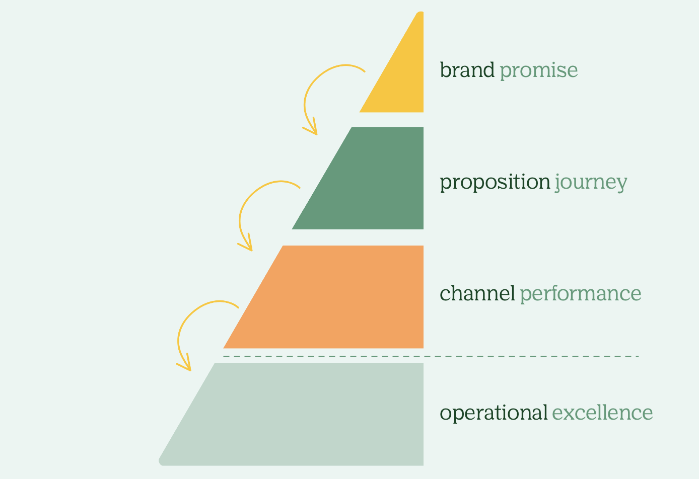 cx strategy & ambition - Essense